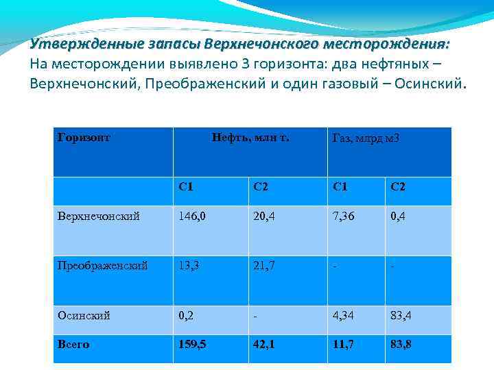Утвержденные запасы Верхнечонского месторождения: На месторождении выявлено 3 горизонта: два нефтяных – Верхнечонский, Преображенский