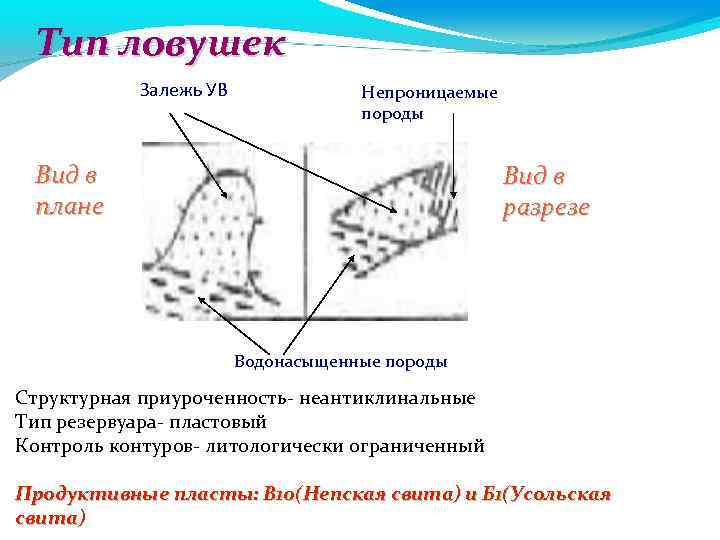 Тип ловушек Залежь УВ Непроницаемые породы Вид в плане Вид в разрезе Водонасыщенные породы