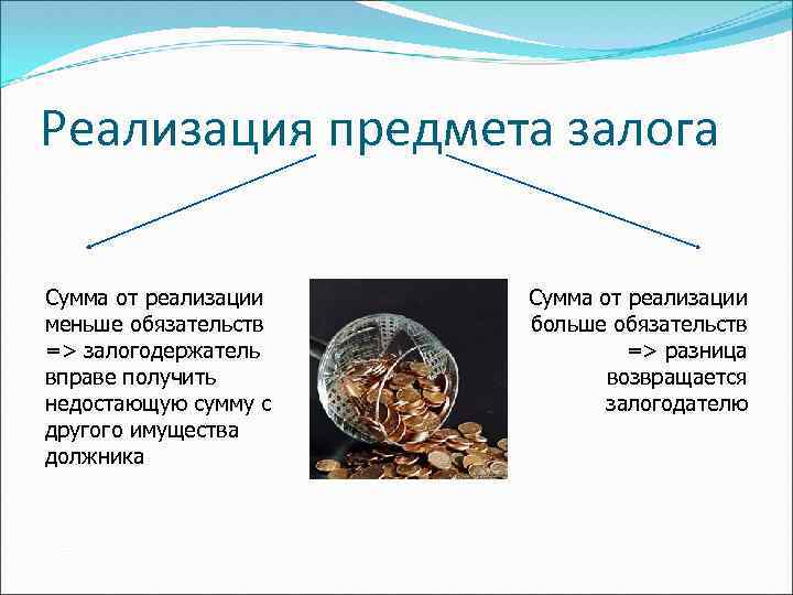 Реализация предмета залога Сумма от реализации меньше обязательств больше обязательств => залогодержатель => разница
