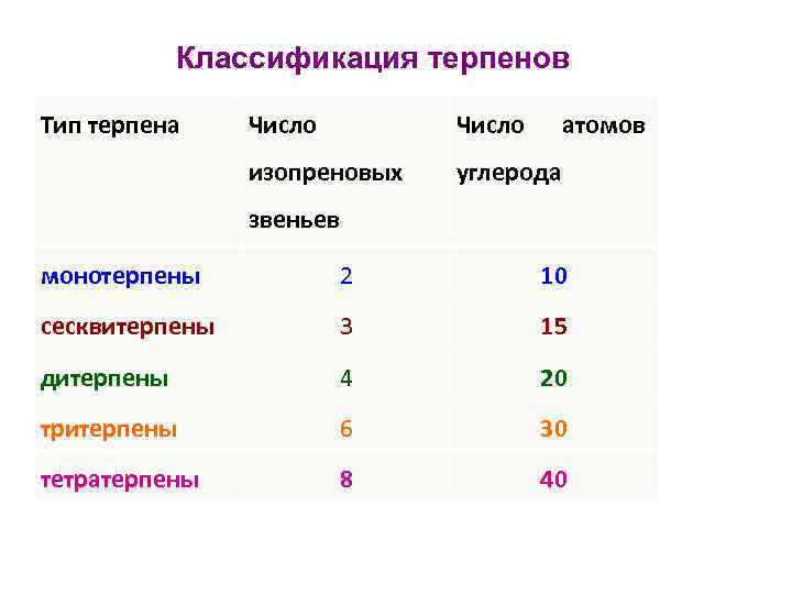 Классификация терпенов Тип терпена Число атомов изопреновых углерода звеньев монотерпены 2 10 сесквитерпены 3