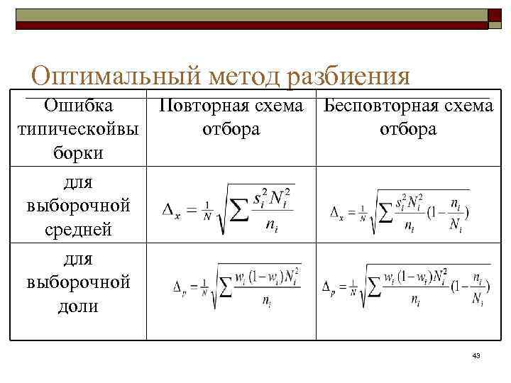 Оптимальный метод