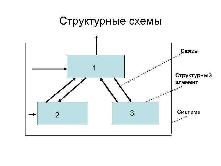 Структурная схема связи. Морфологическое описание системы. Структурное описание системы. Структурные схемы систем элементы структурных систем. Связи элементов схема.