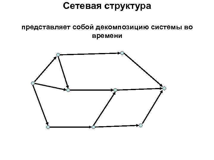 Сетевая структура представляет собой декомпозицию системы во времени 