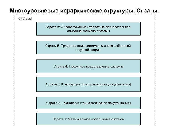 Многоуровневые иерархические структуры. Страты. Система Страта 6: Философское или теоретико-познавательное описание замысла системы Страта