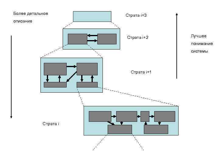 Более детальное Страта i+3 описание Страта i+2 Лучшее понимание системы Страта i+1 Страта i