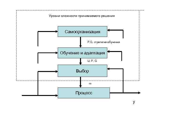 Уровни сложности принимаемого решения Самоорганизация P, G, стратегия обучения Обучение и адаптация U, P,