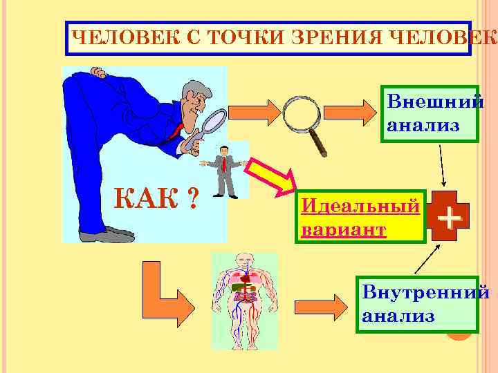 ЧЕЛОВЕК С ТОЧКИ ЗРЕНИЯ ЧЕЛОВЕК Внешний анализ КАК ? Идеальный вариант + Внутренний анализ