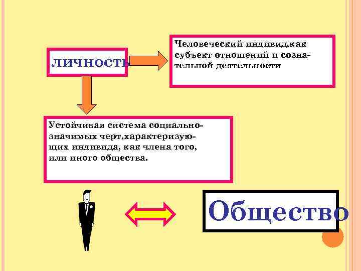  Человеческий индивид, как субъект отношений и созна- личность тельной деятельности Устойчивая система социально-