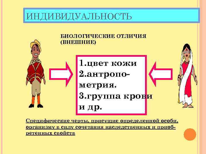 ИНДИВИДУАЛЬНОСТЬ БИОЛОГИЧЕСКИЕ ОТЛИЧИЯ (ВНЕШНИЕ) 1. цвет кожи 2. антропо- метрия. 3. группа крови и