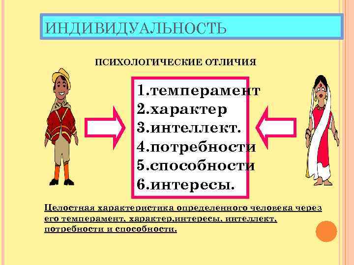 ИНДИВИДУАЛЬНОСТЬ ПСИХОЛОГИЧЕСКИЕ ОТЛИЧИЯ 1. темперамент 2. характер 3. интеллект. 4. потребности 5. способности 6.