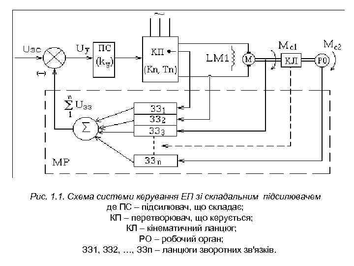 Рис. 1. 1. Схема системи керування ЕП зі складальним підсилювачем де ПС – підсилювач,