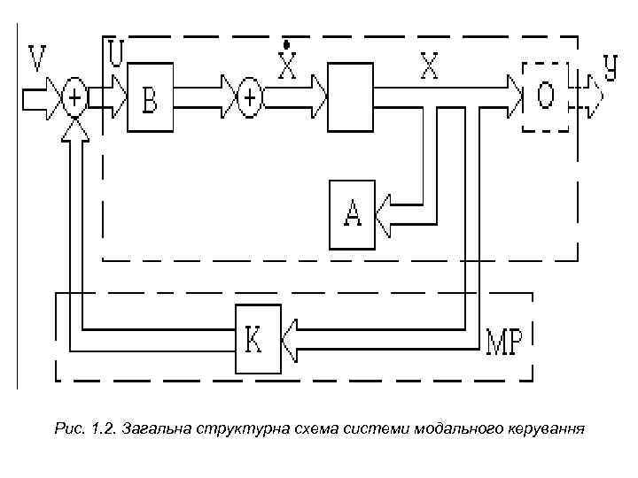 Рис. 1. 2. Загальна структурна схема системи модального керування 