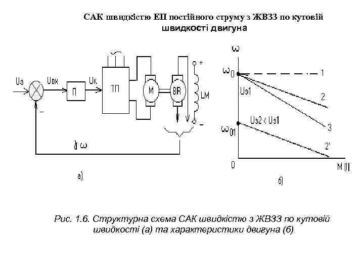 САК швидкістю ЕП постійного струму з ЖВЗЗ по кутовій швидкості двигуна Рис. 1. 6.