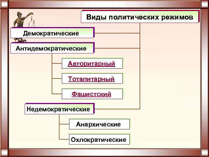 Виды политических режимов Демократические Антидемократические Авторитарный Тоталитарный Фашистский Недемократические Анархические Охлократические 