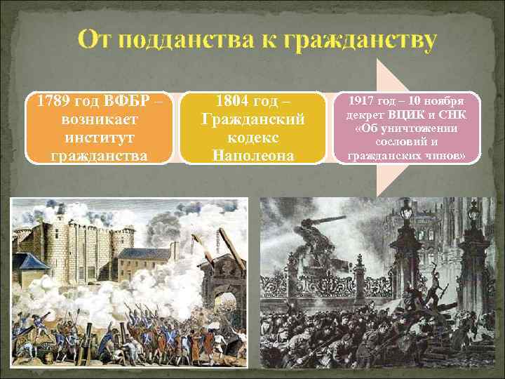 От подданства к гражданству 1789 год ВФБР – возникает институт гражданства 1804 год –