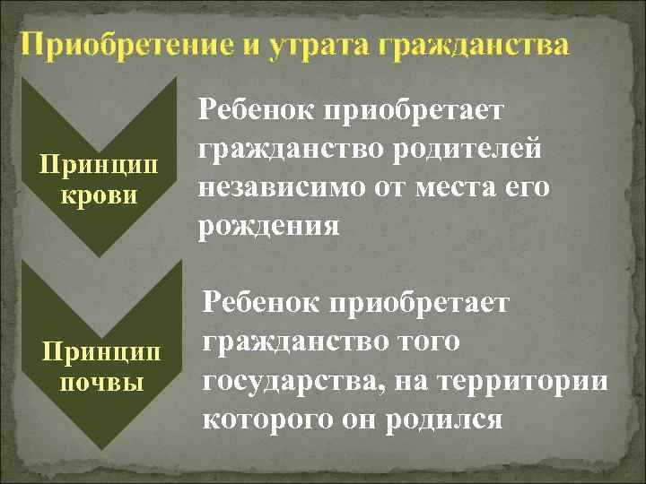 Утрата гражданства. Приобретение и утрата гражданства. Способы приобретения и утраты гражданства. Условия утраты гражданства. Институт российского гражданства.