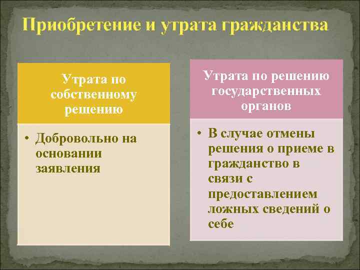 Приобретение и утрата гражданства Утрата по собственному решению • Добровольно на основании заявления Утрата