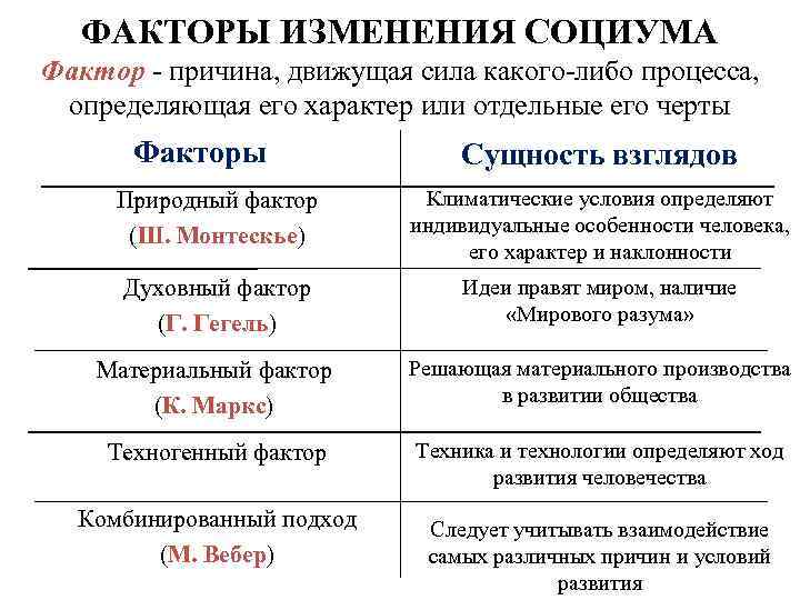 ФАКТОРЫ ИЗМЕНЕНИЯ СОЦИУМА Фактор - причина, движущая сила какого-либо процесса, определяющая его характер или
