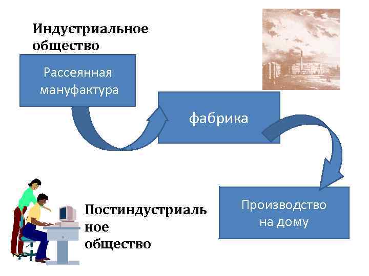 Индустриальное общество Рассеянная мануфактура фабрика Постиндустриаль ное общество Производство на дому 