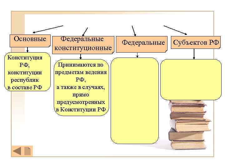 Основные Конституция РФ, конституции республик в составе РФ Федеральные конституционные Принимаются по предметам ведения