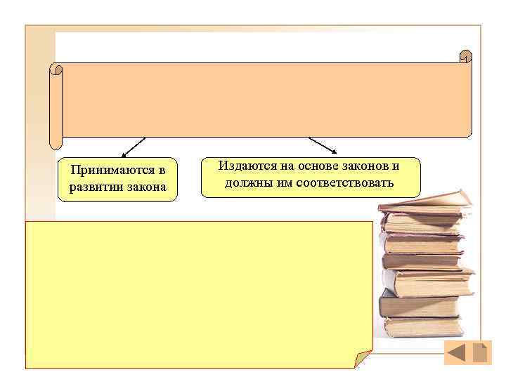 Принимаются в развитии закона Издаются на основе законов и должны им соответствовать 