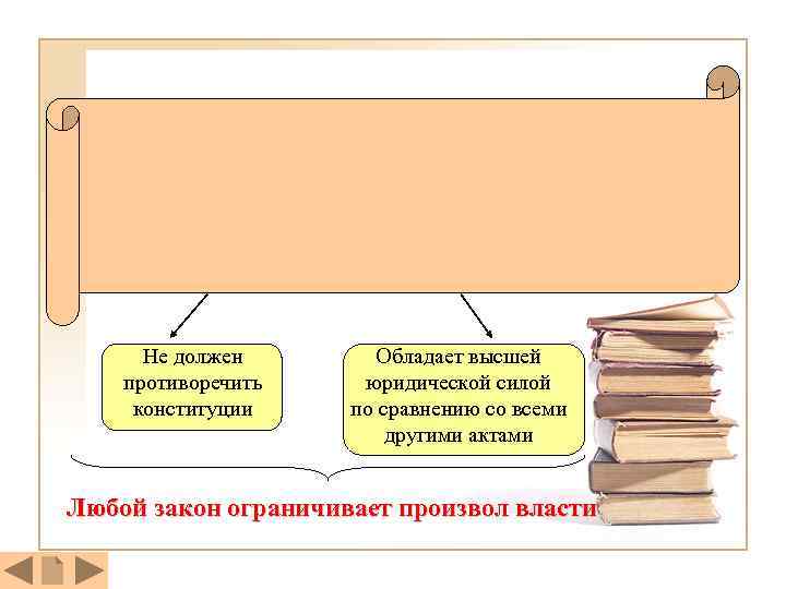 Не должен противоречить конституции Обладает высшей юридической силой по сравнению со всеми другими актами