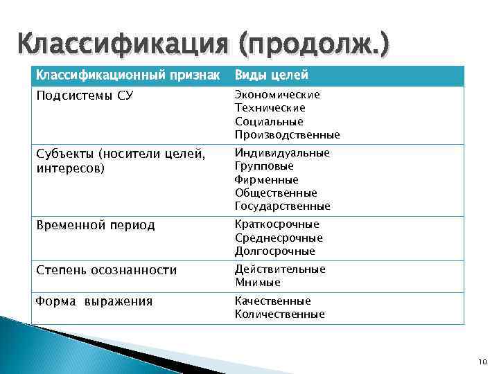 Классификация (продолж. ) Классификационный признак Виды целей Подсистемы СУ Экономические Технические Социальные Производственные Субъекты
