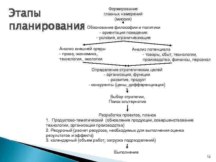 Этапы планирования Формирование главных намерений (миссия) Обоснование философии и политики - ориентация поведения -