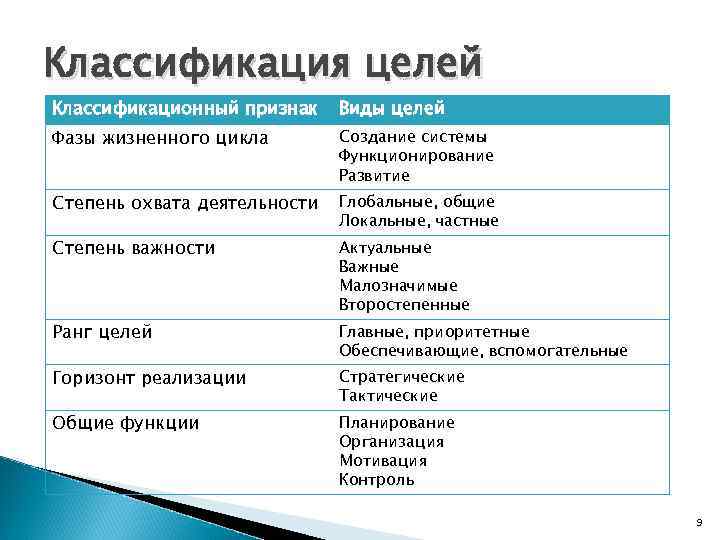 Классификация целей Классификационный признак Виды целей Фазы жизненного цикла Создание системы Функционирование Развитие Степень