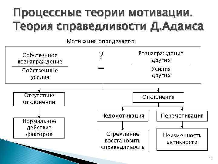 Процессные теории мотивации. Теория справедливости Д. Адамса Мотивация определяется Собственное вознаграждение Собственные усилия Отсутствие