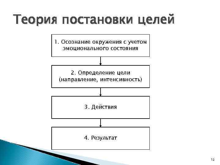Теория постановки целей 1. Осознание окружения с учетом эмоционального состояния 2. Определение цели (направление,