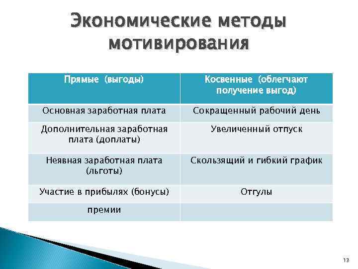 Экономические методы мотивирования Прямые (выгоды) Косвенные (облегчают получение выгод) Основная заработная плата Сокращенный рабочий