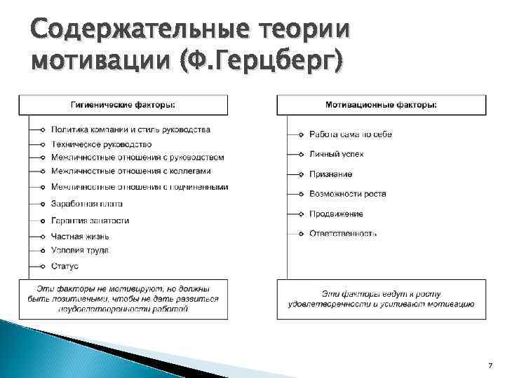 Содержательные теории мотивации (Ф. Герцберг) 7 
