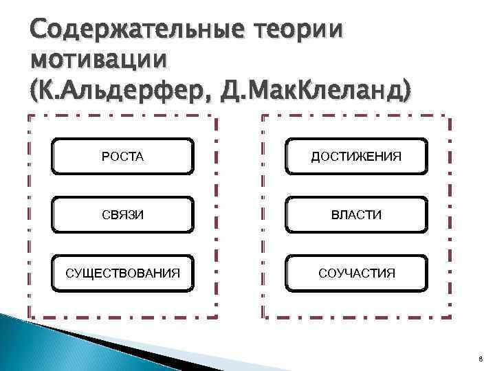 Содержательные теории мотивации (К. Альдерфер, Д. Мак. Клеланд) РОСТА ДОСТИЖЕНИЯ СВЯЗИ ВЛАСТИ СУЩЕСТВОВАНИЯ СОУЧАСТИЯ