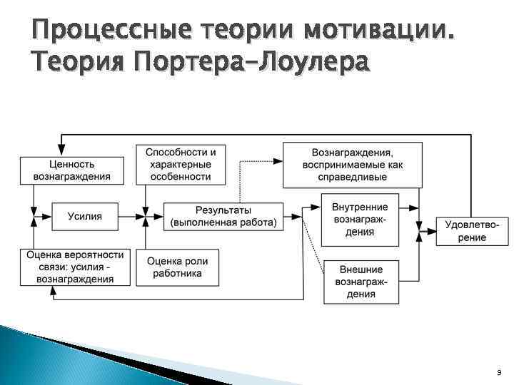 Схема мотивационной модели портера лоулера