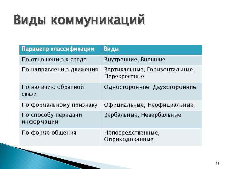 Процесс общения виды. Модель односторонней коммуникации. Односторонняя и двусторонняя коммуникация. Односторонняя коммуникация примеры. Тип коммуникации официальный/неофициальный.