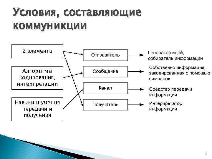 Общение процесс передачи. Составляющие коммуникативного процесса. Основные составляющие процесса общения. Составляющие коммуникационного процесса. Составляющие процесса передачи информации.