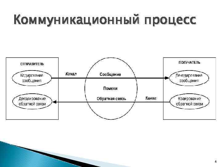 Схема коммуникационного процесса