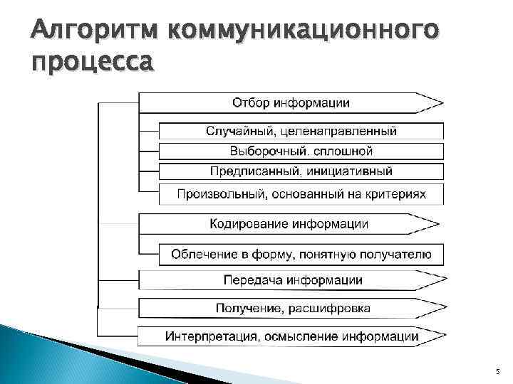 Одним из компонентов схемы коммуникационного процесса является