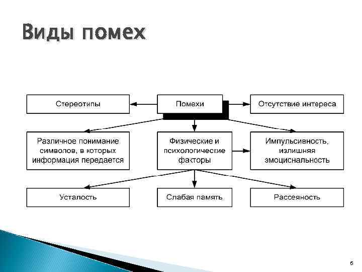 Виды помех 6 