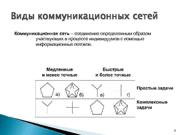 Виды коммуникационных сетей Коммуникационная сеть – соединение определенным образом участвующих в процессе индивидуумов с