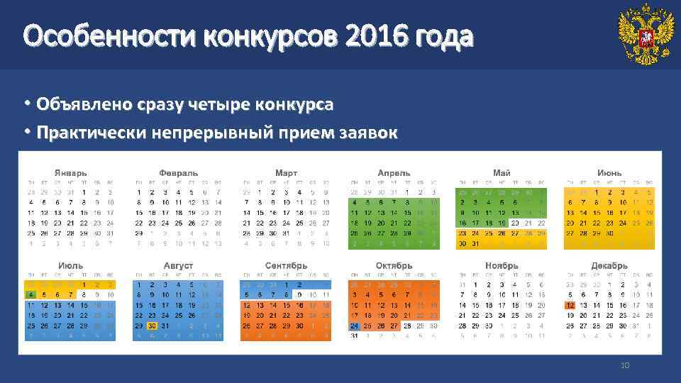 Особенности конкурсов 2016 года • Объявлено сразу четыре конкурса • Практически непрерывный прием заявок