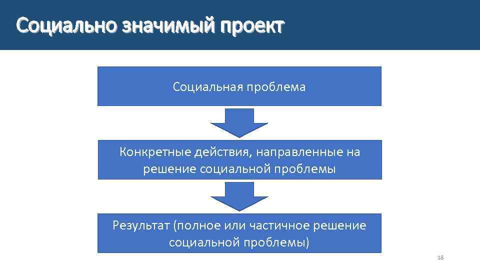 Социально значимый проект Социальная проблема Конкретные действия, направленные на решение социальной проблемы Результат (полное