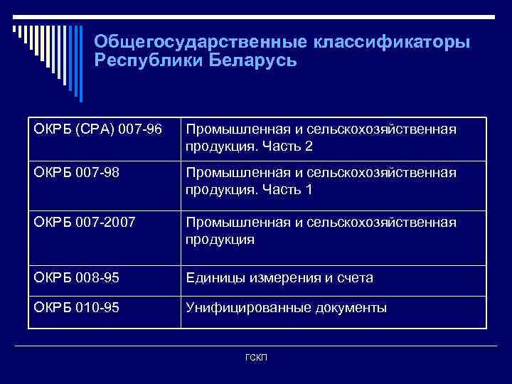 Общегосударственные классификаторы Республики Беларусь ОКРБ (СРА) 007 -96 Промышленная и сельскохозяйственная продукция. Часть 2