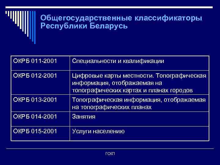 Общегосударственные классификаторы Республики Беларусь ОКРБ 011 -2001 Специальности и квалификации ОКРБ 012 -2001 Цифровые