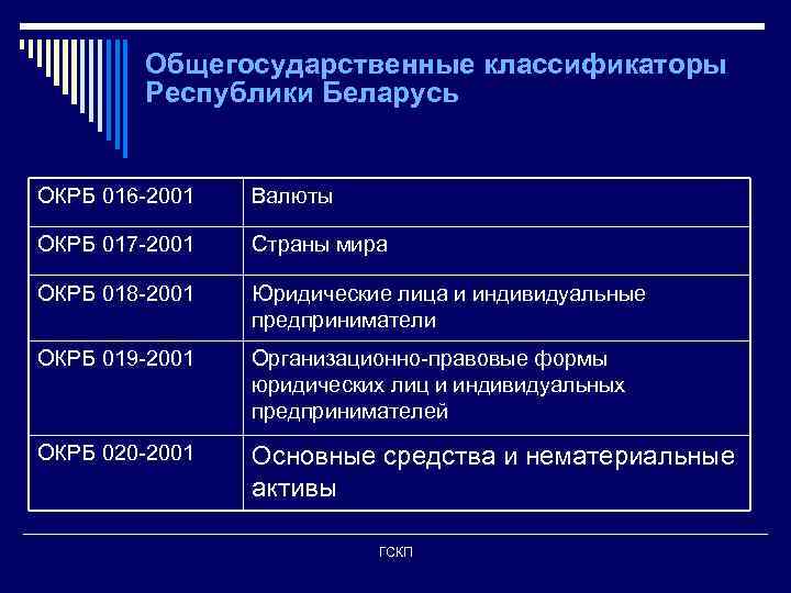 Общегосударственные классификаторы Республики Беларусь ОКРБ 016 -2001 Валюты ОКРБ 017 -2001 Страны мира ОКРБ