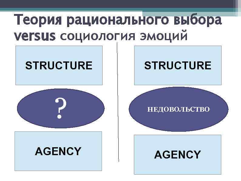 Теория рационального выбора versus социология эмоций STRUCTURE ? НЕДОВОЛЬСТВО AGENCY 