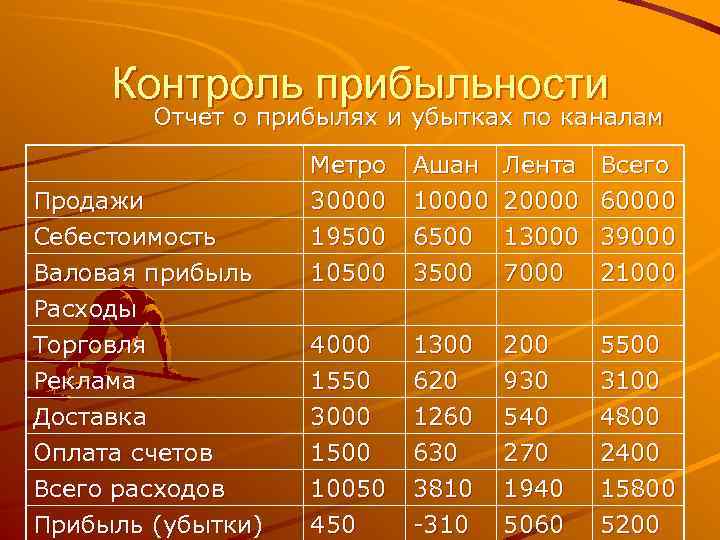 Контроль прибыльности Отчет о прибылях и убытках по каналам Продажи Себестоимость Валовая прибыль Метро
