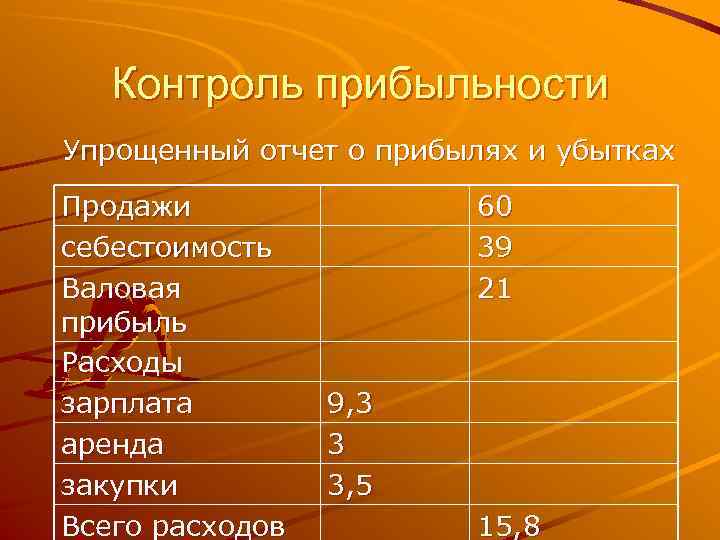 Контроль прибыльности Упрощенный отчет о прибылях и убытках Продажи себестоимость Валовая прибыль Расходы зарплата
