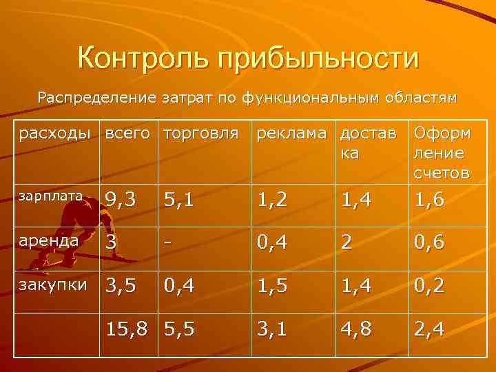 Контроль прибыльности Распределение затрат по функциональным областям расходы всего торговля реклама достав Оформ ка